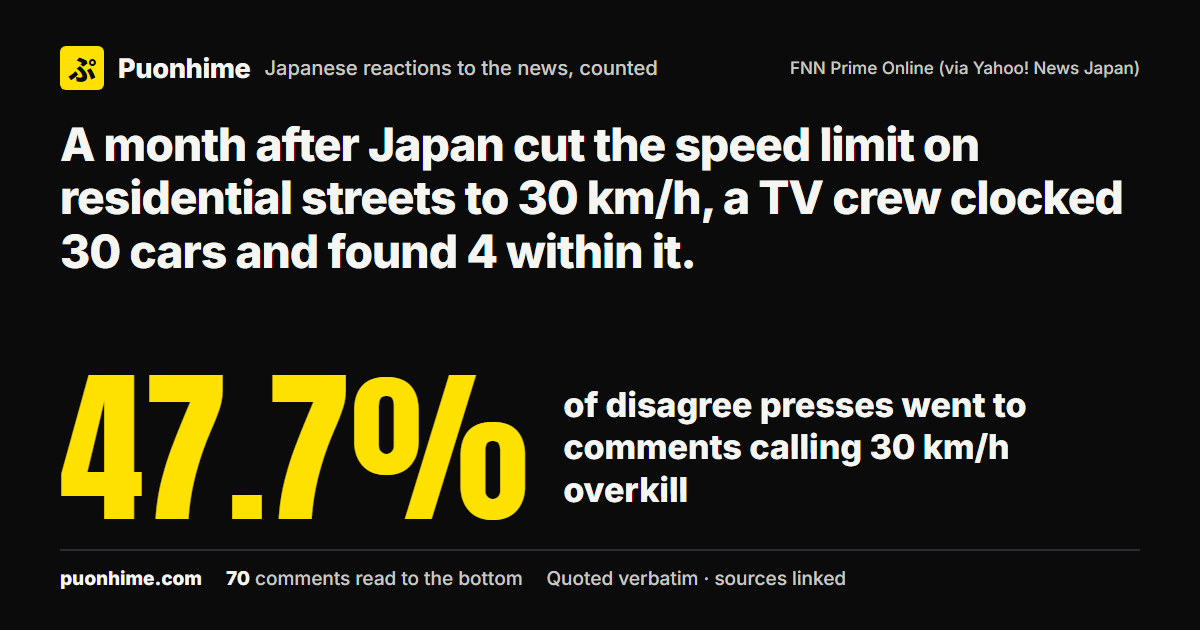 A month after Japan cut the speed limit on residential streets to 30 km/h, a TV crew clocked 30 cars and found 4 within it. (note cover image)