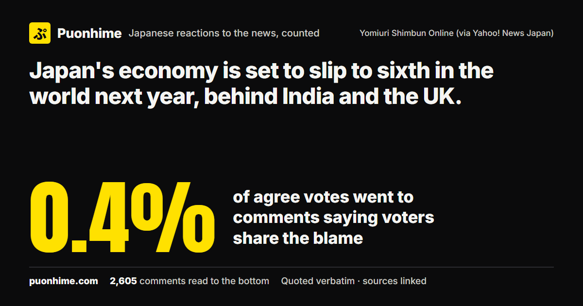 Japan's economy is set to slip to sixth in the world next year, behind India and the UK. (note cover image)